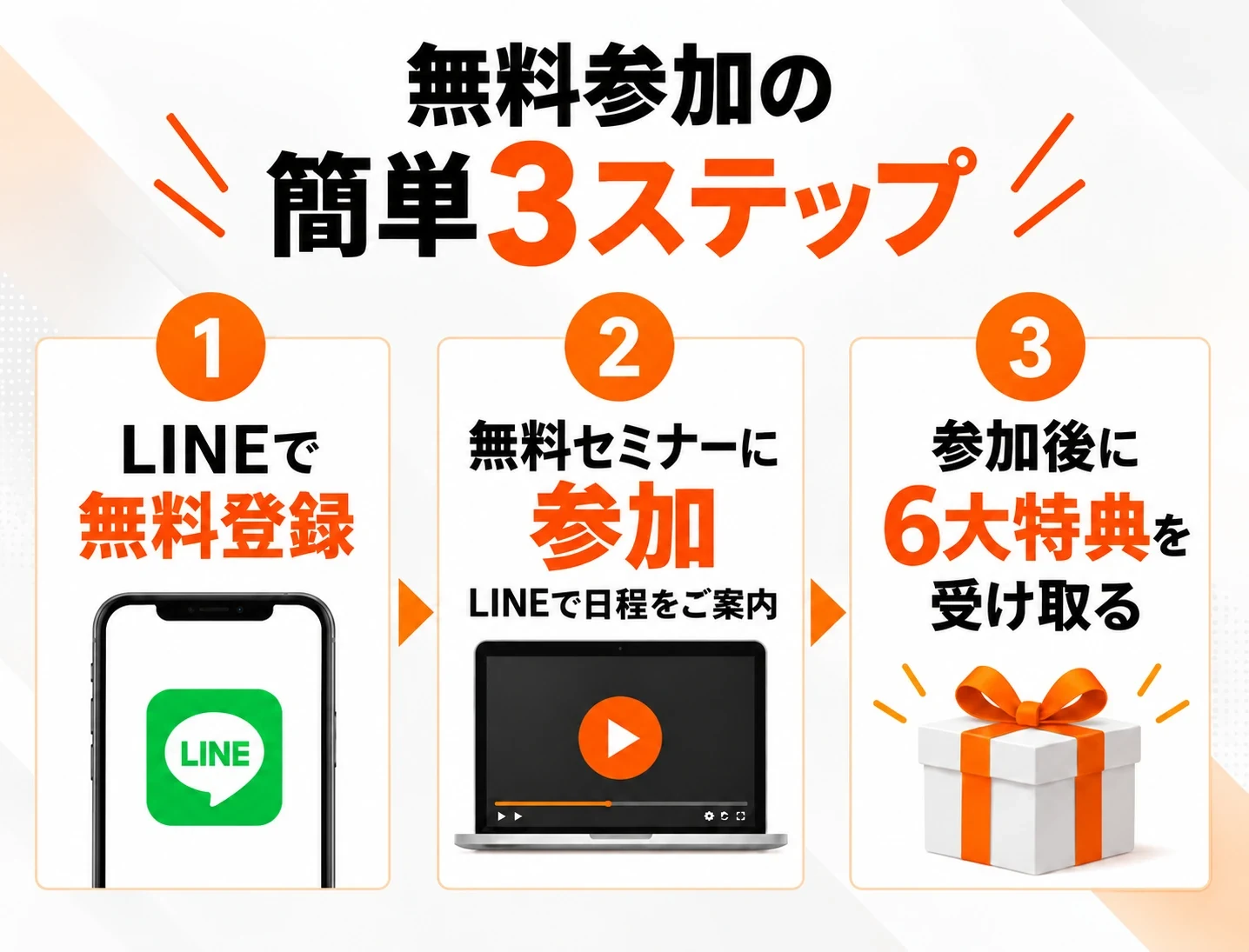 無料参加の簡単3ステップ。1 LINEで無料登録。2 無料セミナーに参加（LINEで日程をご案内）。3 参加後に6大特典を受け取る。